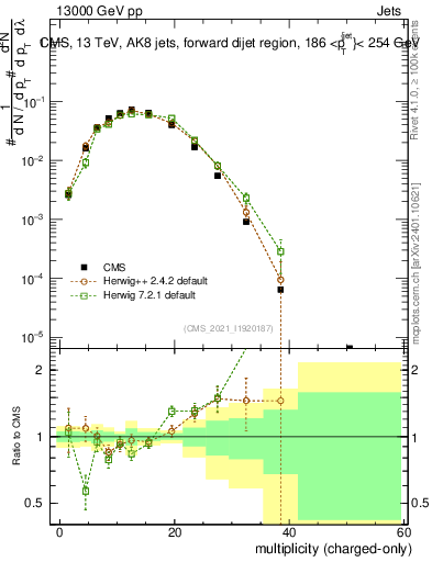 Plot of j.nch in 13000 GeV pp collisions