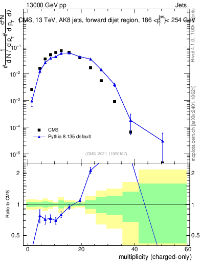 Plot of j.nch in 13000 GeV pp collisions