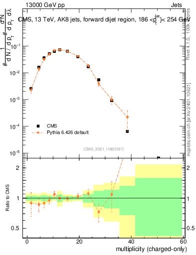 Plot of j.nch in 13000 GeV pp collisions