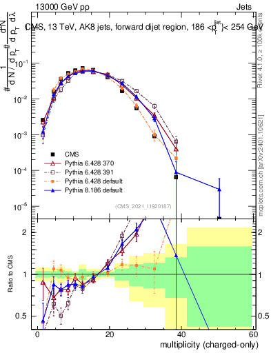 Plot of j.nch in 13000 GeV pp collisions