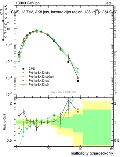 Plot of j.nch in 13000 GeV pp collisions