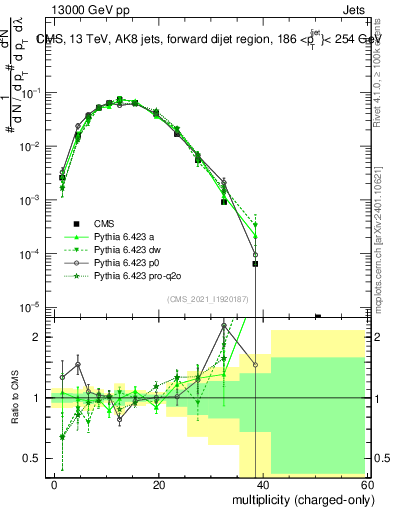 Plot of j.nch in 13000 GeV pp collisions