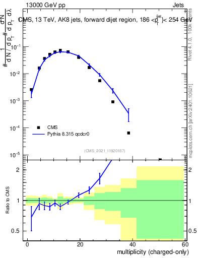 Plot of j.nch in 13000 GeV pp collisions