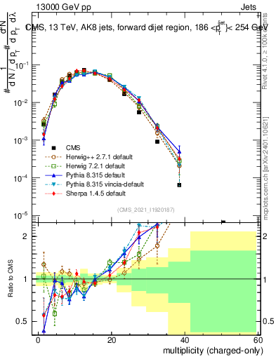 Plot of j.nch in 13000 GeV pp collisions