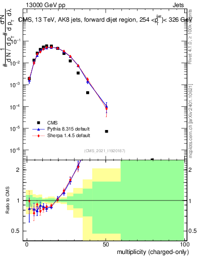 Plot of j.nch in 13000 GeV pp collisions