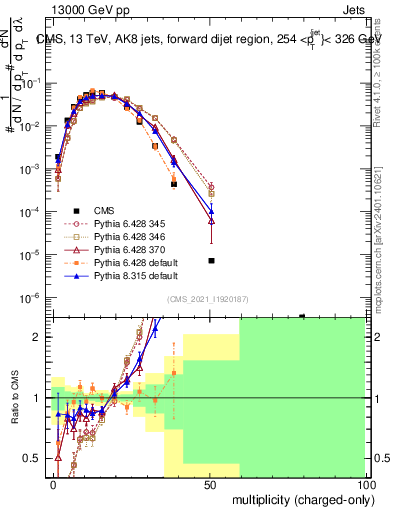 Plot of j.nch in 13000 GeV pp collisions