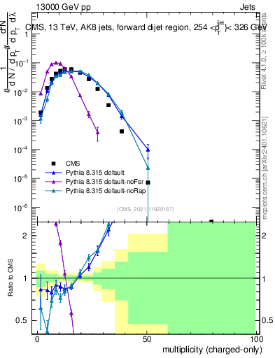 Plot of j.nch in 13000 GeV pp collisions