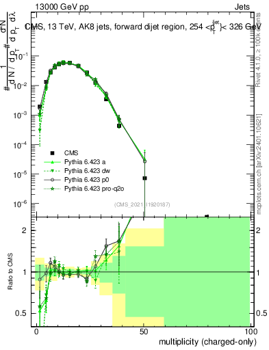 Plot of j.nch in 13000 GeV pp collisions