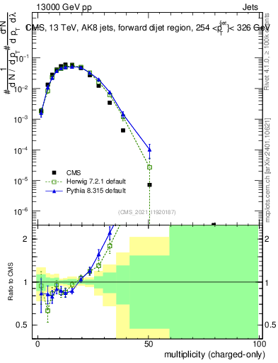 Plot of j.nch in 13000 GeV pp collisions