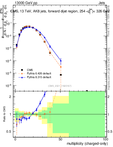 Plot of j.nch in 13000 GeV pp collisions