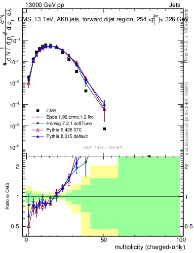 Plot of j.nch in 13000 GeV pp collisions
