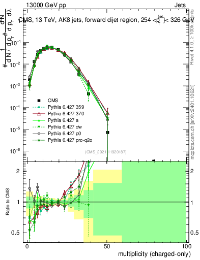 Plot of j.nch in 13000 GeV pp collisions