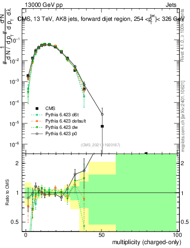 Plot of j.nch in 13000 GeV pp collisions