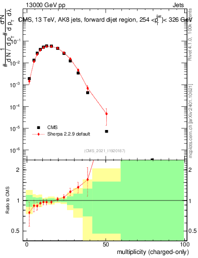 Plot of j.nch in 13000 GeV pp collisions