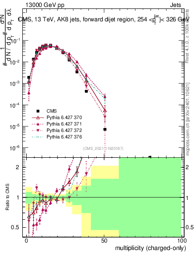 Plot of j.nch in 13000 GeV pp collisions