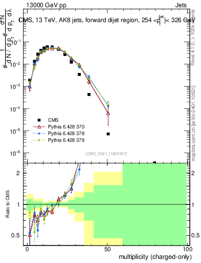 Plot of j.nch in 13000 GeV pp collisions