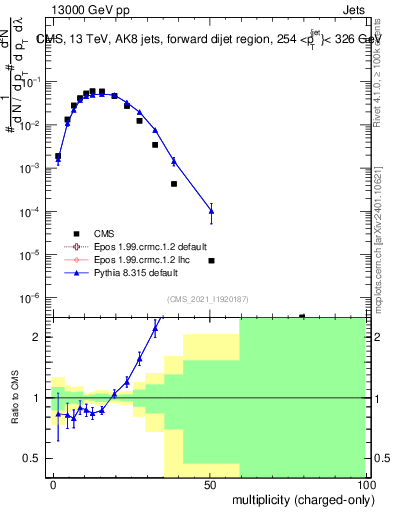 Plot of j.nch in 13000 GeV pp collisions