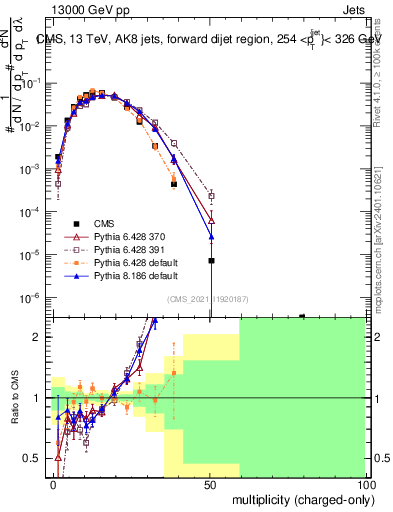 Plot of j.nch in 13000 GeV pp collisions