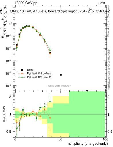 Plot of j.nch in 13000 GeV pp collisions