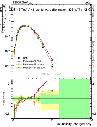 Plot of j.nch in 13000 GeV pp collisions