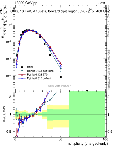 Plot of j.nch in 13000 GeV pp collisions