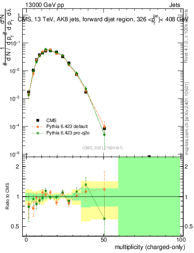 Plot of j.nch in 13000 GeV pp collisions