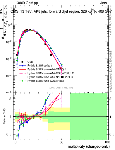Plot of j.nch in 13000 GeV pp collisions