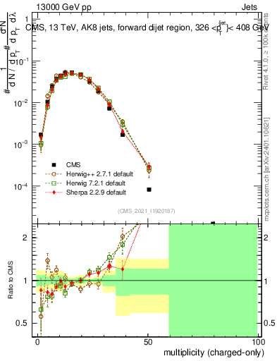 Plot of j.nch in 13000 GeV pp collisions
