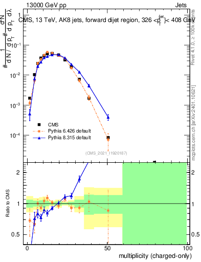 Plot of j.nch in 13000 GeV pp collisions