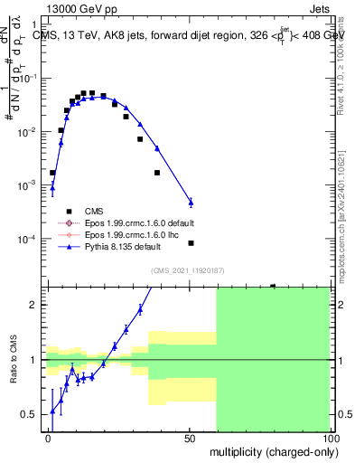 Plot of j.nch in 13000 GeV pp collisions