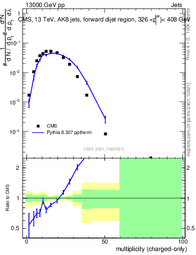 Plot of j.nch in 13000 GeV pp collisions