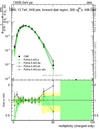 Plot of j.nch in 13000 GeV pp collisions