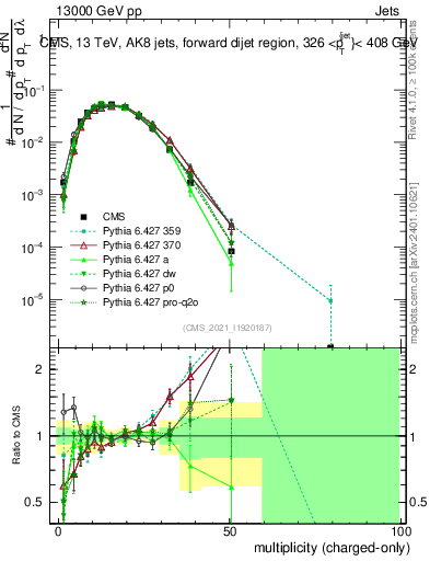 Plot of j.nch in 13000 GeV pp collisions