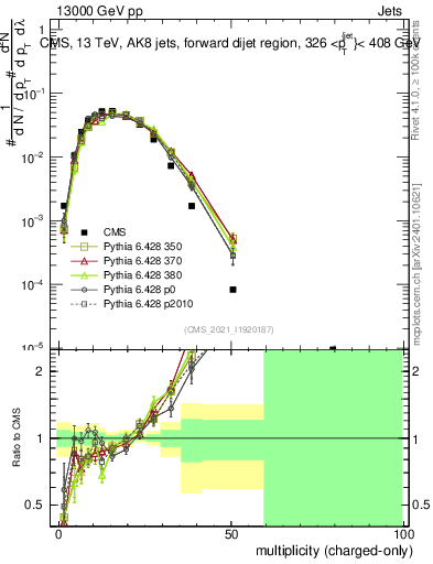 Plot of j.nch in 13000 GeV pp collisions