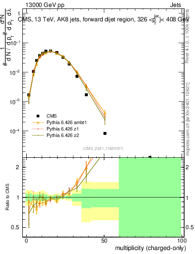 Plot of j.nch in 13000 GeV pp collisions
