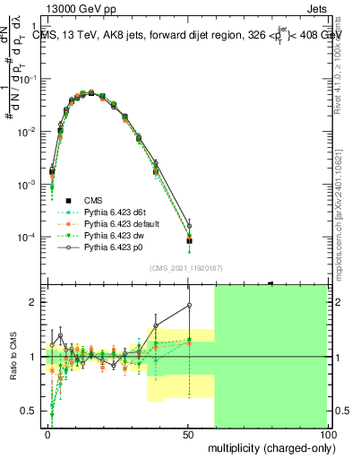 Plot of j.nch in 13000 GeV pp collisions
