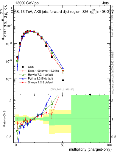Plot of j.nch in 13000 GeV pp collisions