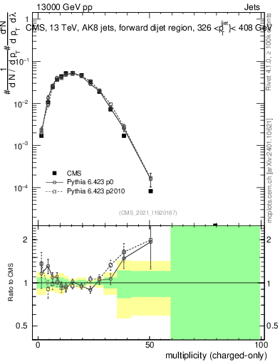 Plot of j.nch in 13000 GeV pp collisions