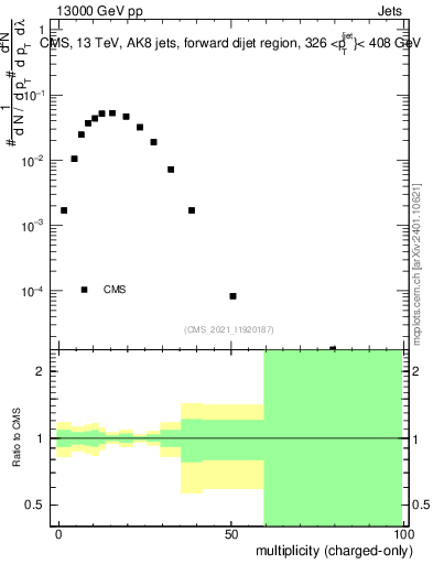 Plot of j.nch in 13000 GeV pp collisions