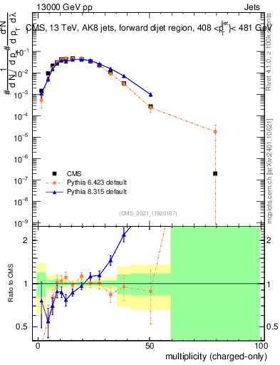 Plot of j.nch in 13000 GeV pp collisions