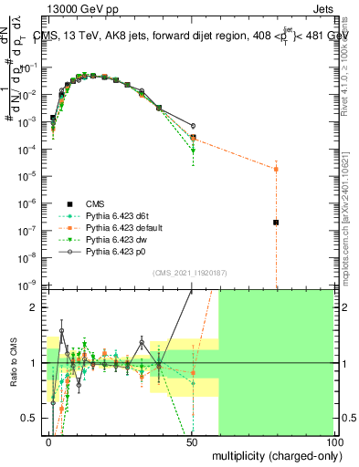 Plot of j.nch in 13000 GeV pp collisions