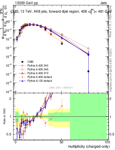 Plot of j.nch in 13000 GeV pp collisions