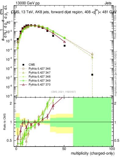 Plot of j.nch in 13000 GeV pp collisions