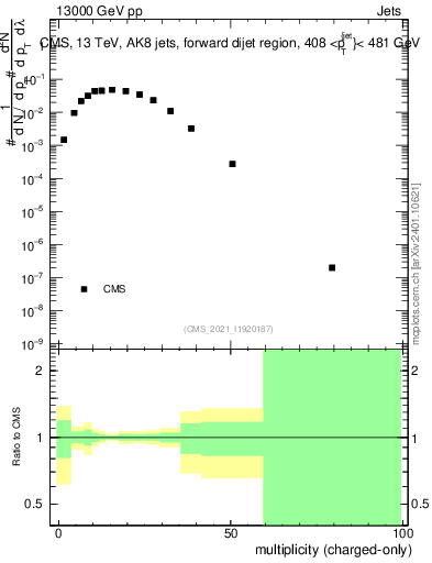 Plot of j.nch in 13000 GeV pp collisions