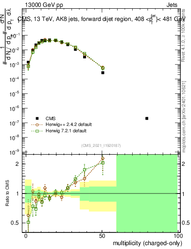 Plot of j.nch in 13000 GeV pp collisions