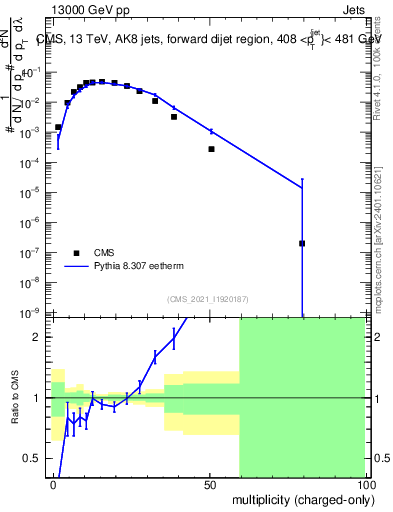 Plot of j.nch in 13000 GeV pp collisions