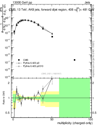 Plot of j.nch in 13000 GeV pp collisions