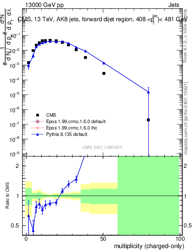 Plot of j.nch in 13000 GeV pp collisions