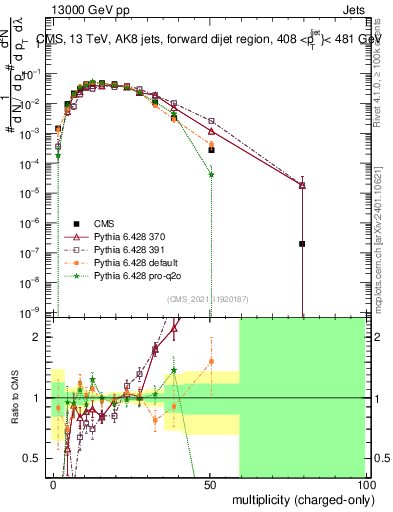 Plot of j.nch in 13000 GeV pp collisions