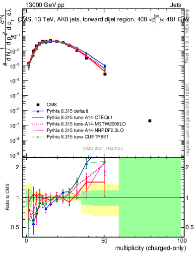 Plot of j.nch in 13000 GeV pp collisions